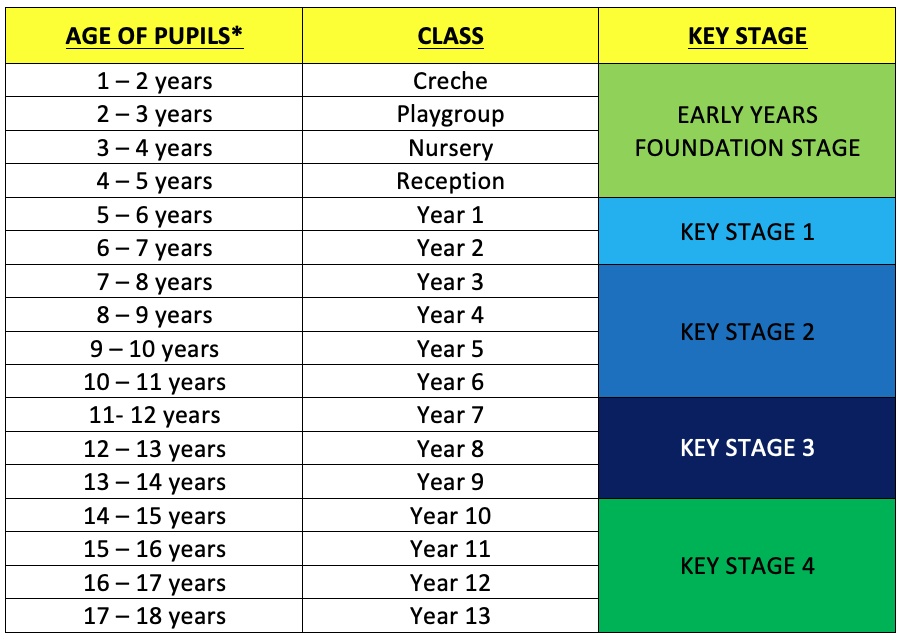 Age Chart British International School